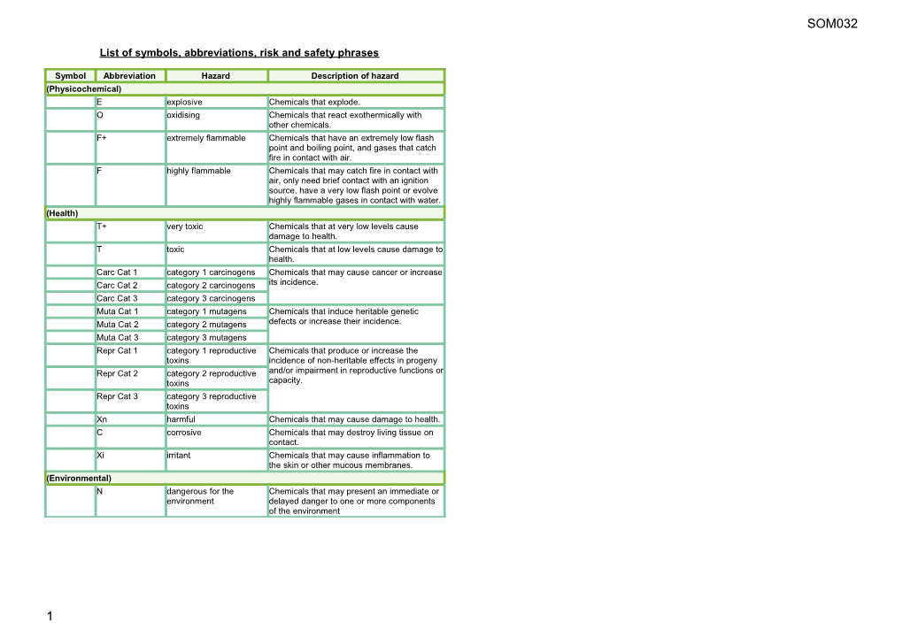 List of Symbols, Abbreviations, Risk and Safety Phrases