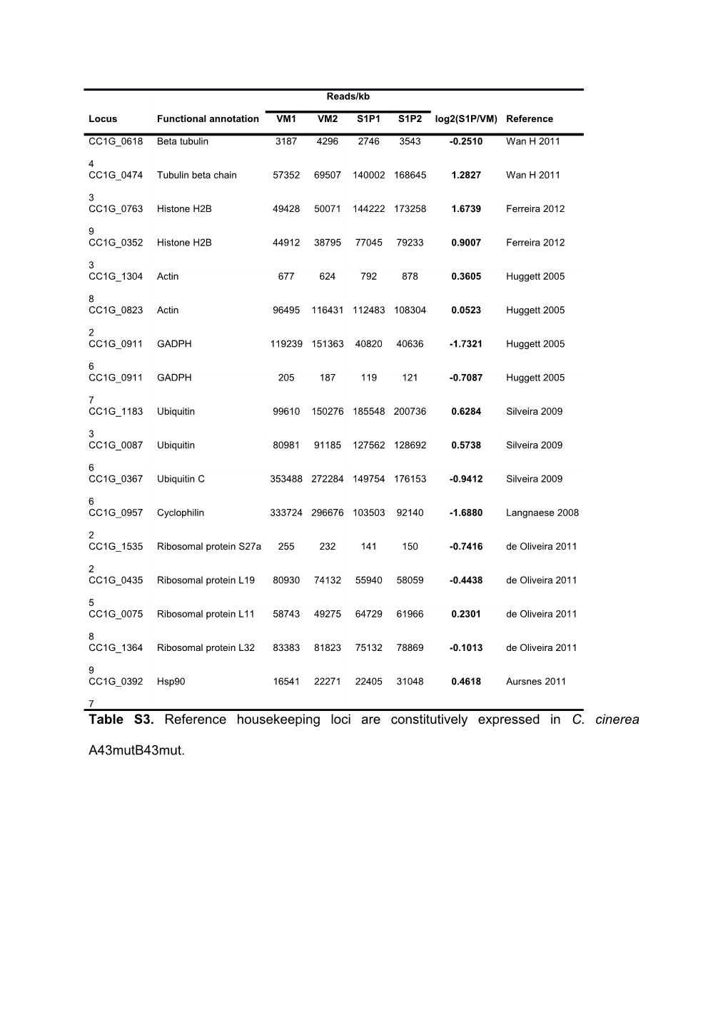 Table S3. Reference Housekeeping Loci Are Constitutively Expressed in C. Cinerea A43mutb43mut