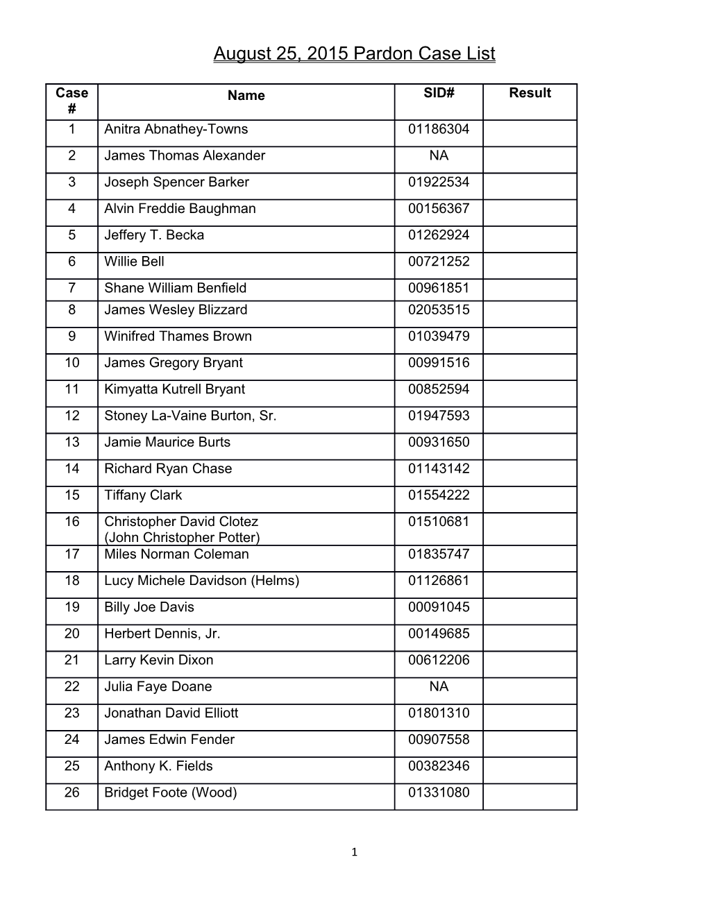 December 2, 2014 Pardon Case List