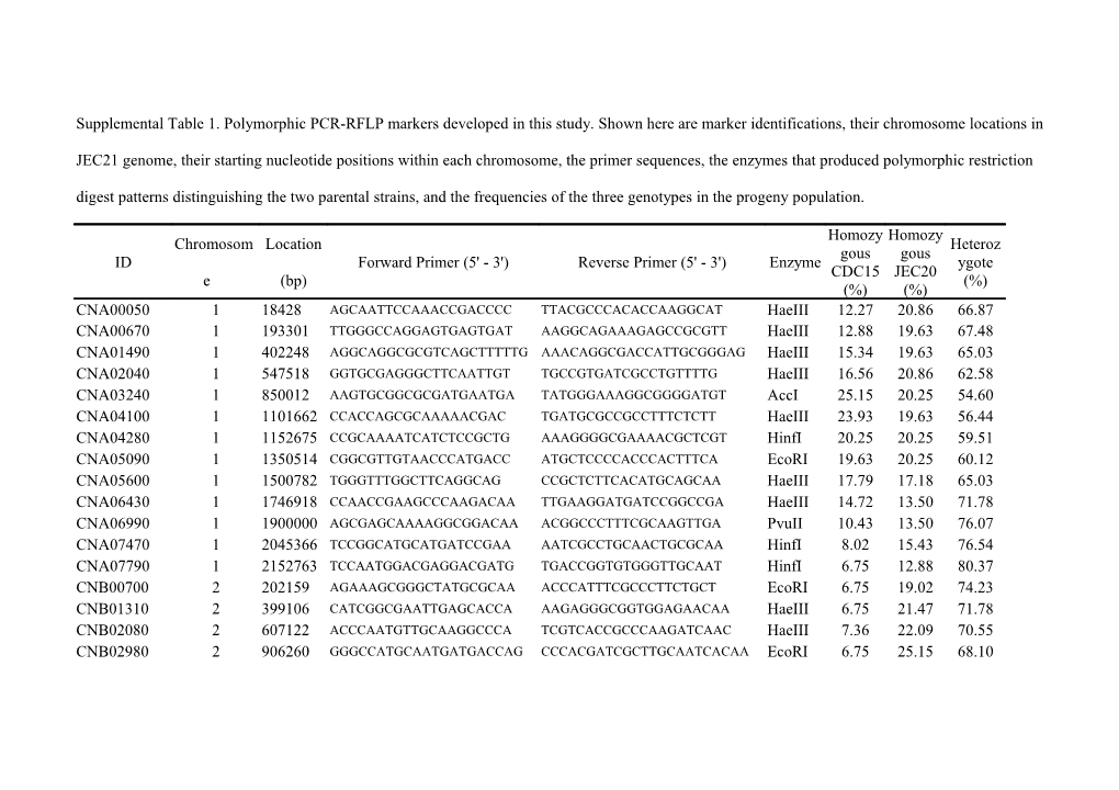 B: PCR Product Was Digested Using the Combination of Two Restriction Enzymes