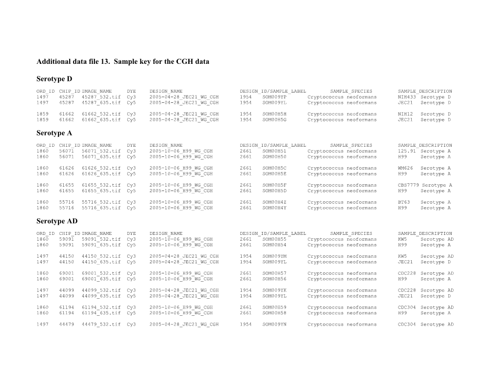 Additional Data File 13. Sample Key for the CGH Data