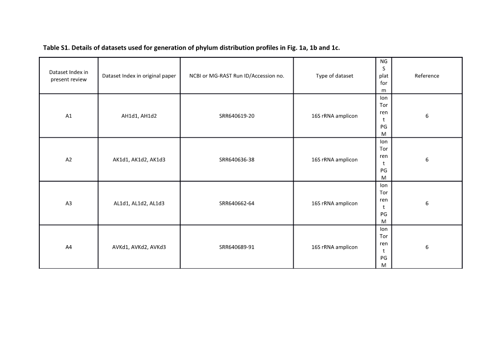 Table S1. Details of Datasets Used for Generation of Phylum Distribution Profiles in Fig