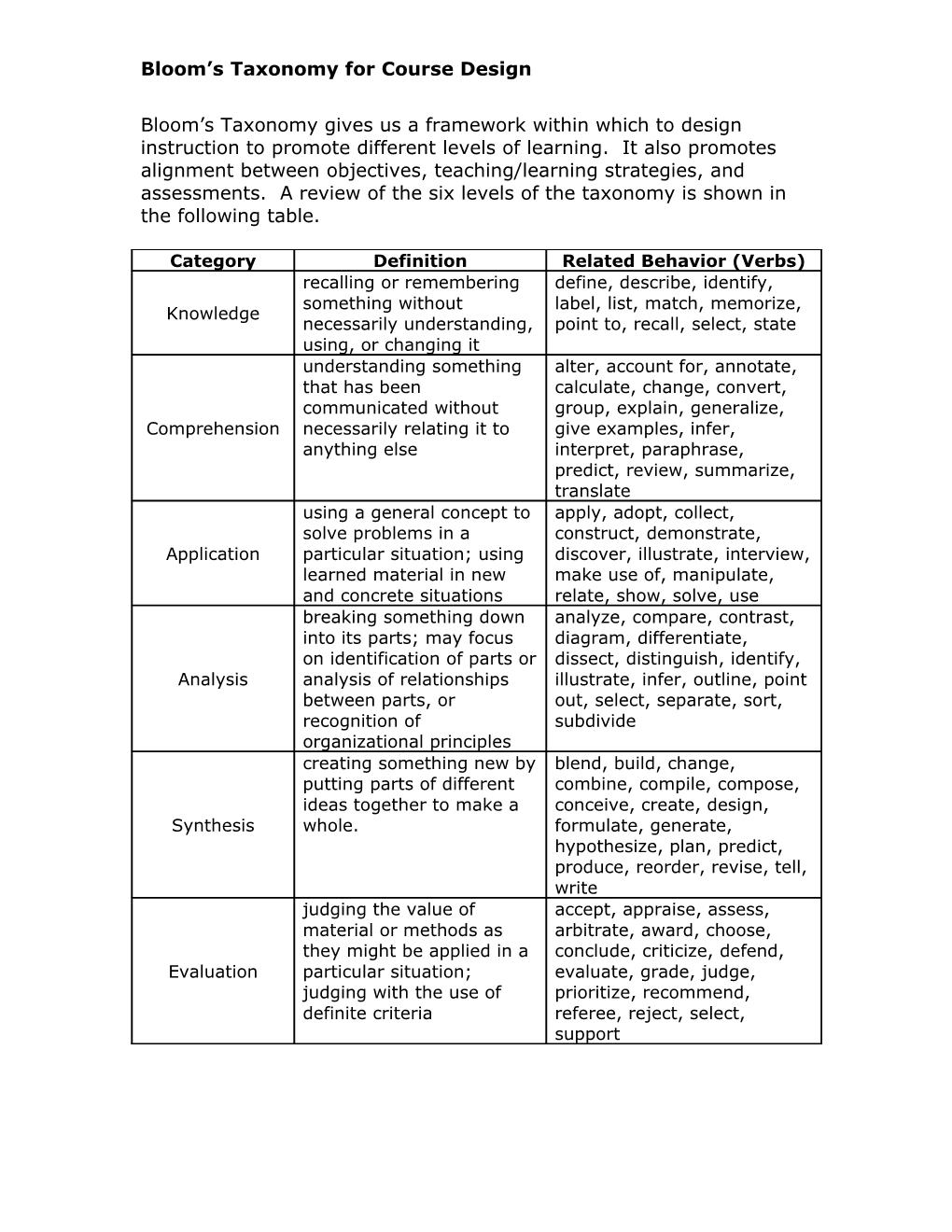 Bloom S Taxonomy Gives Us a Framework Within Which to Design Instruction to Promote Different
