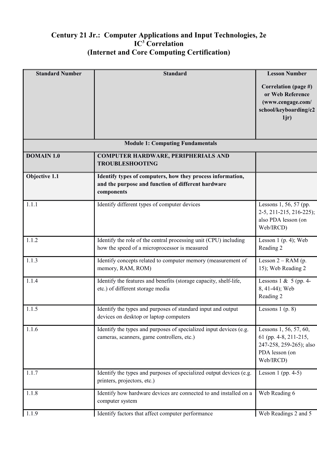 IC3 GS3 Skill Set Summary with Coding