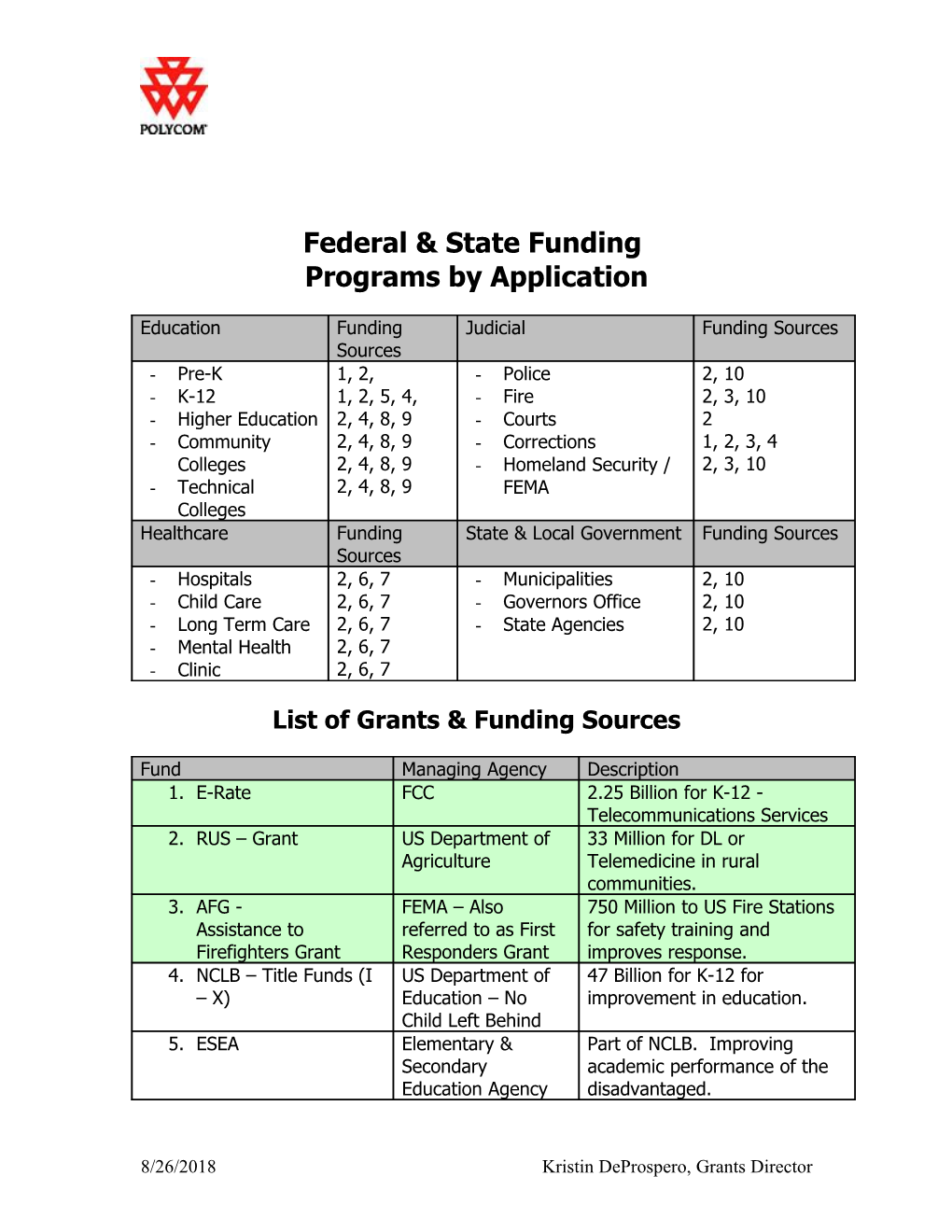 Federal & State Funding Programs by Application