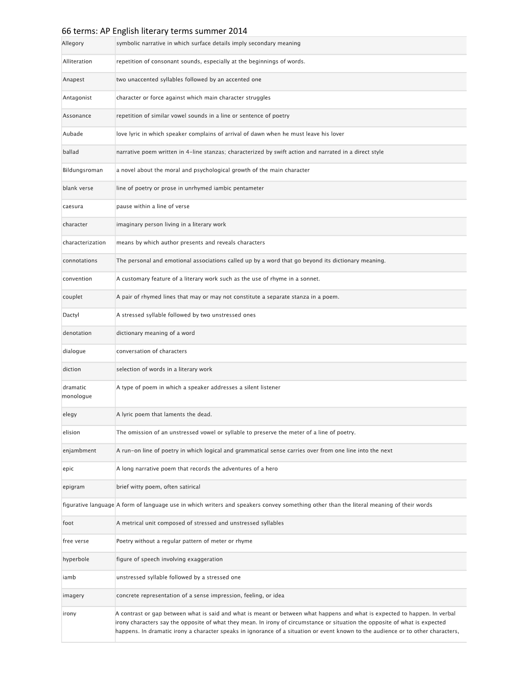 66 Terms: AP English Literary Terms Summer 2014