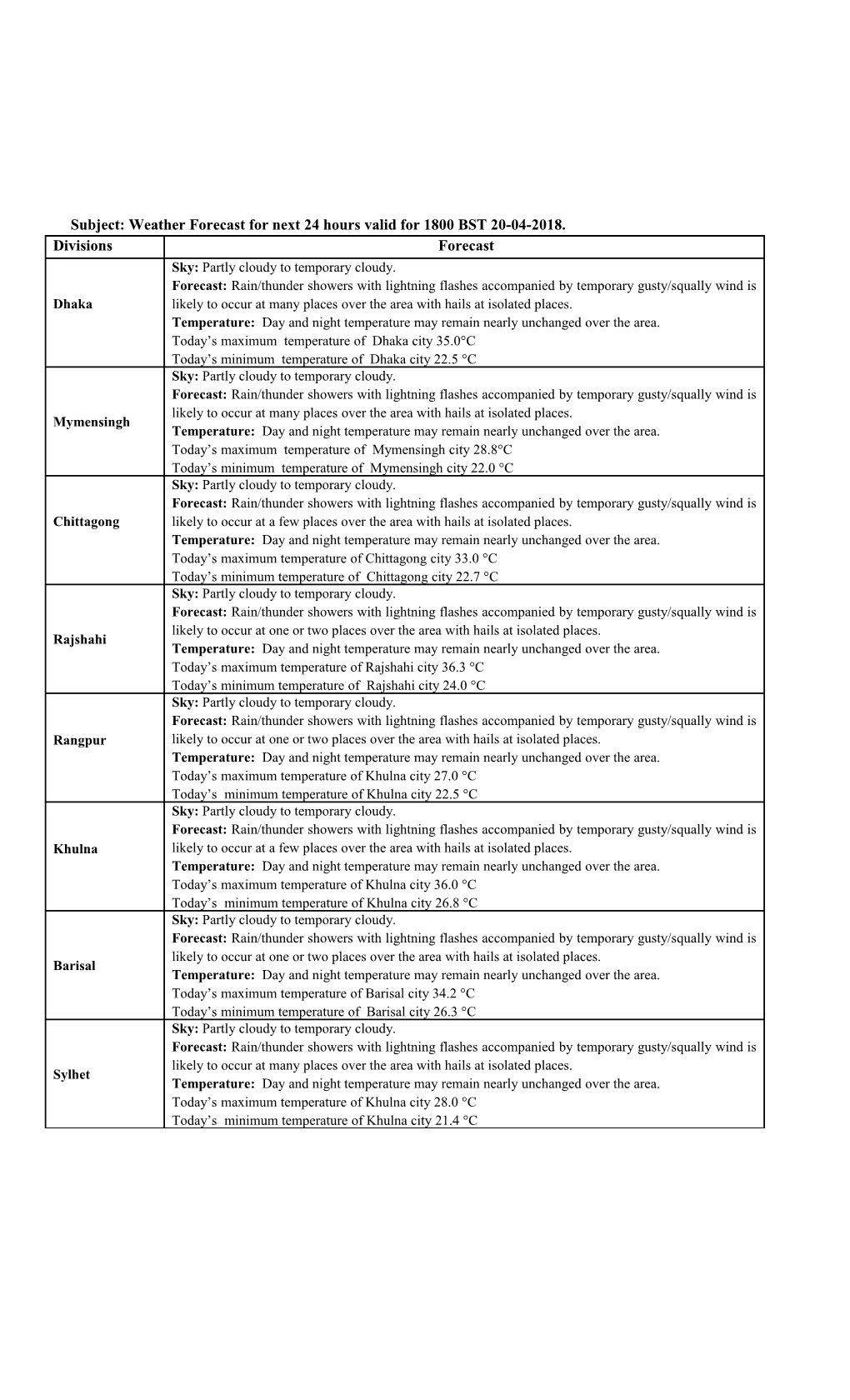 Subject: Weather Forecast for Next 24 Hours Valid for 1800BST 20-04-2018