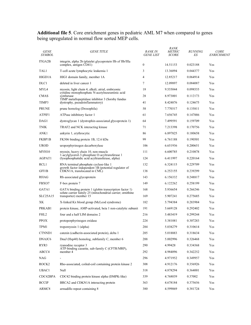 Additional File 5 . Core Enrichment Genes in Pediatric AML M7 When Compared to Genes Being