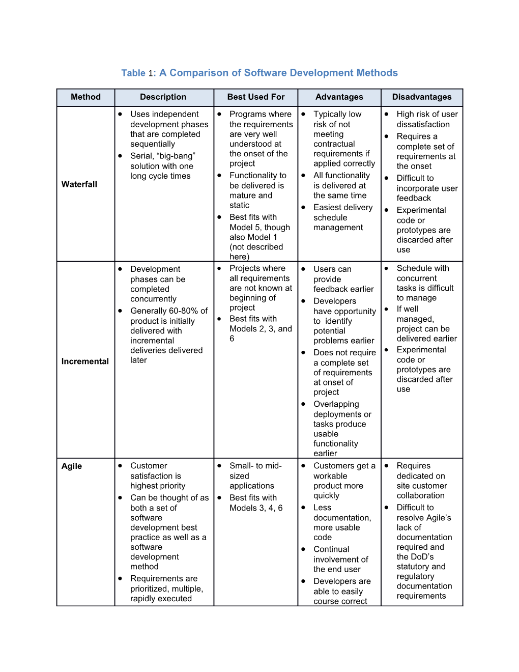 Chapter 6 Table 4: a Comparison of Software Development Methods