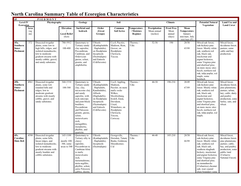North Carolina Summary Table of Ecoregion Characteristics