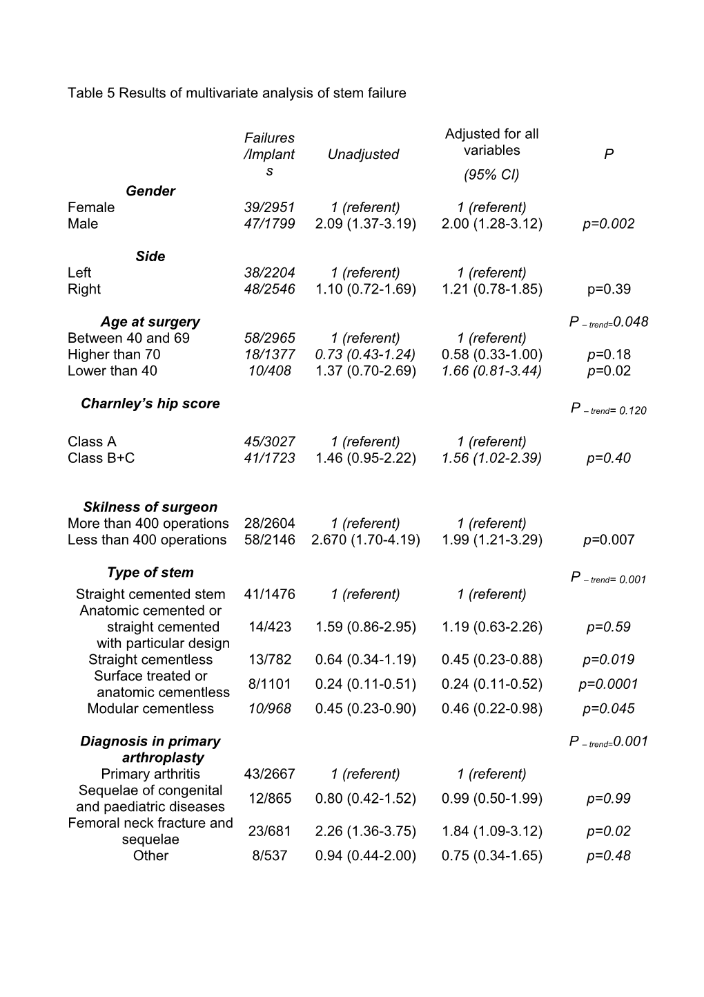 Table 5 Results of Multivariate Analysis of Stem Failure