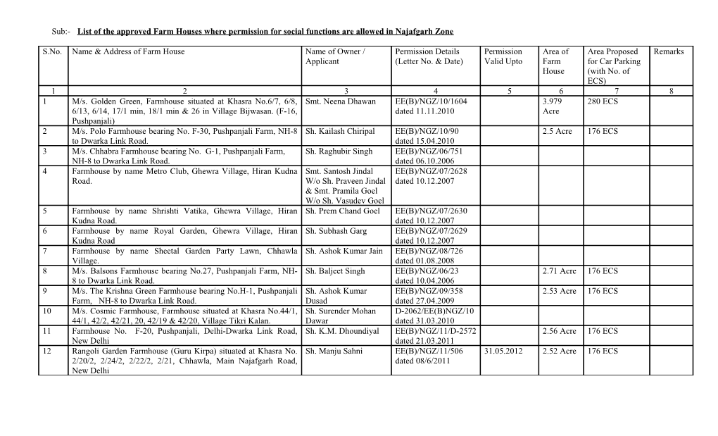 Sub:- List of the Approved Farm Houses Where Permission for Social Functions Are Allowed