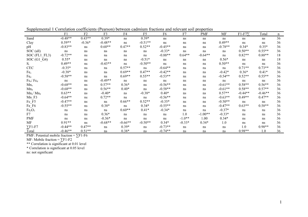 Supplemental 1Correlation Coefficients (Pearson) Betweencadmium Fractions and Relevant