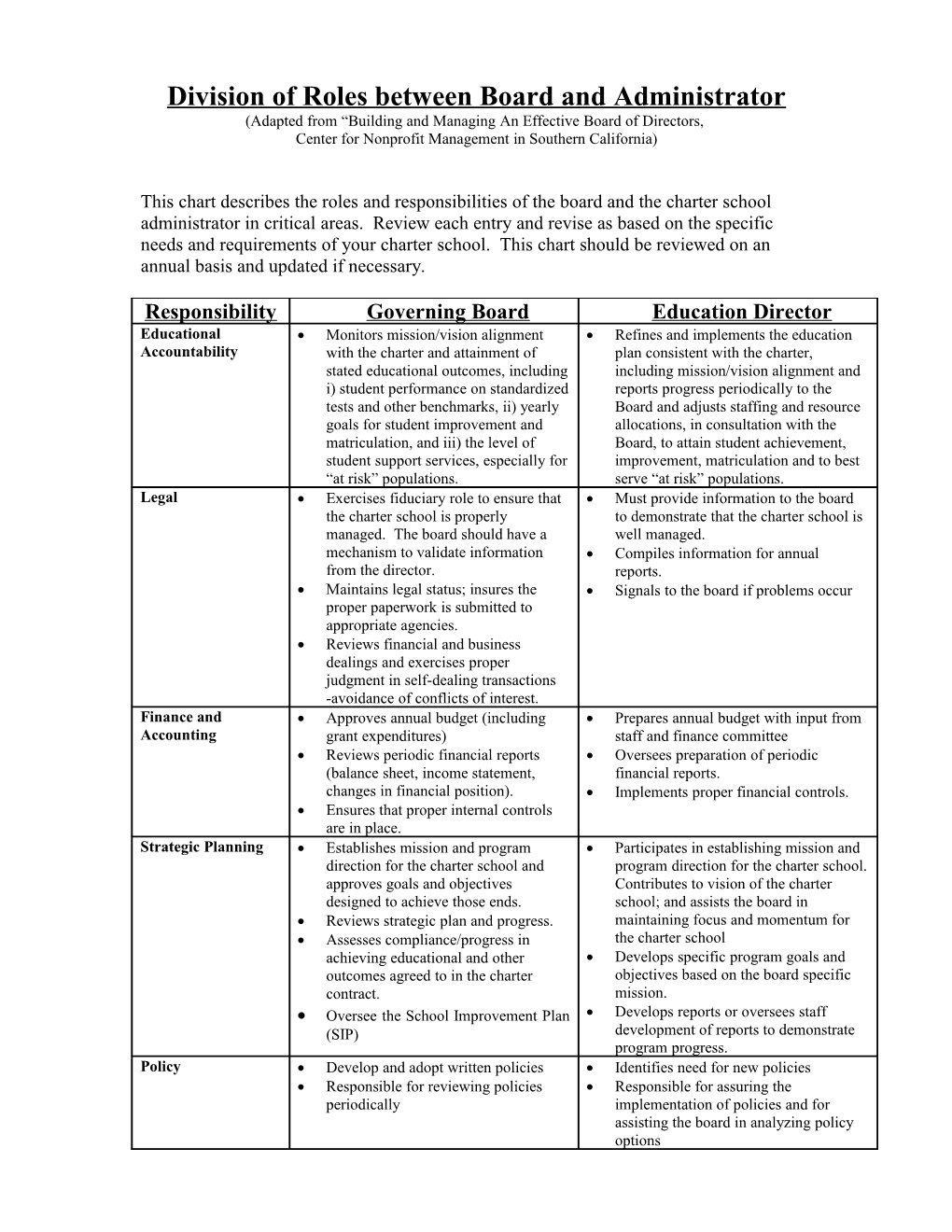 Division of Roles Between Board and Administrator