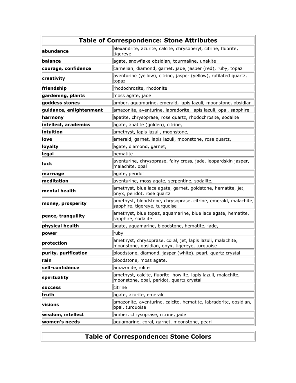 Table of Correspondence: Stone Attributes