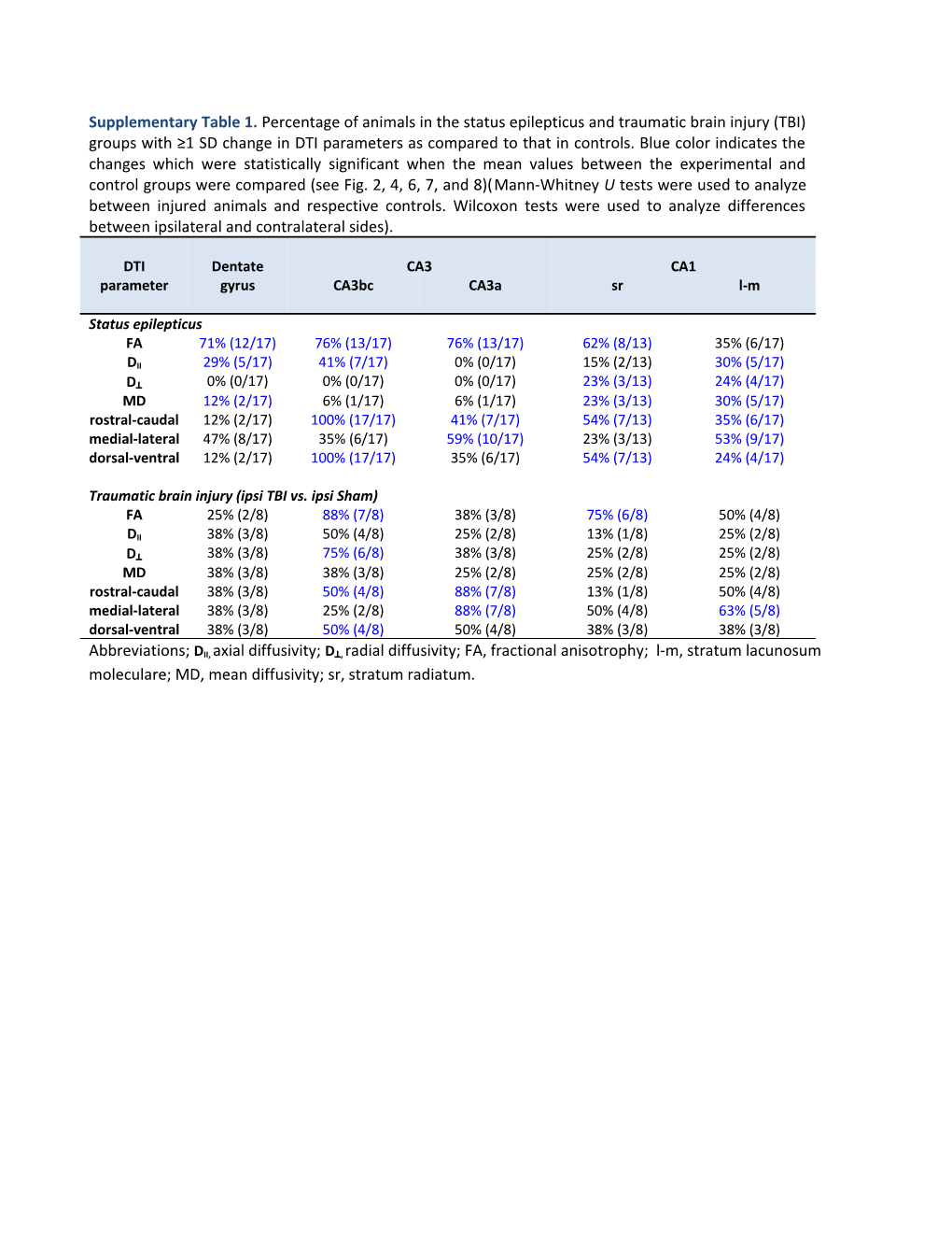 Abbreviations; DII, Axial Diffusivity; D , Radial Diffusivity; FA, Fractional Anisotrophy;