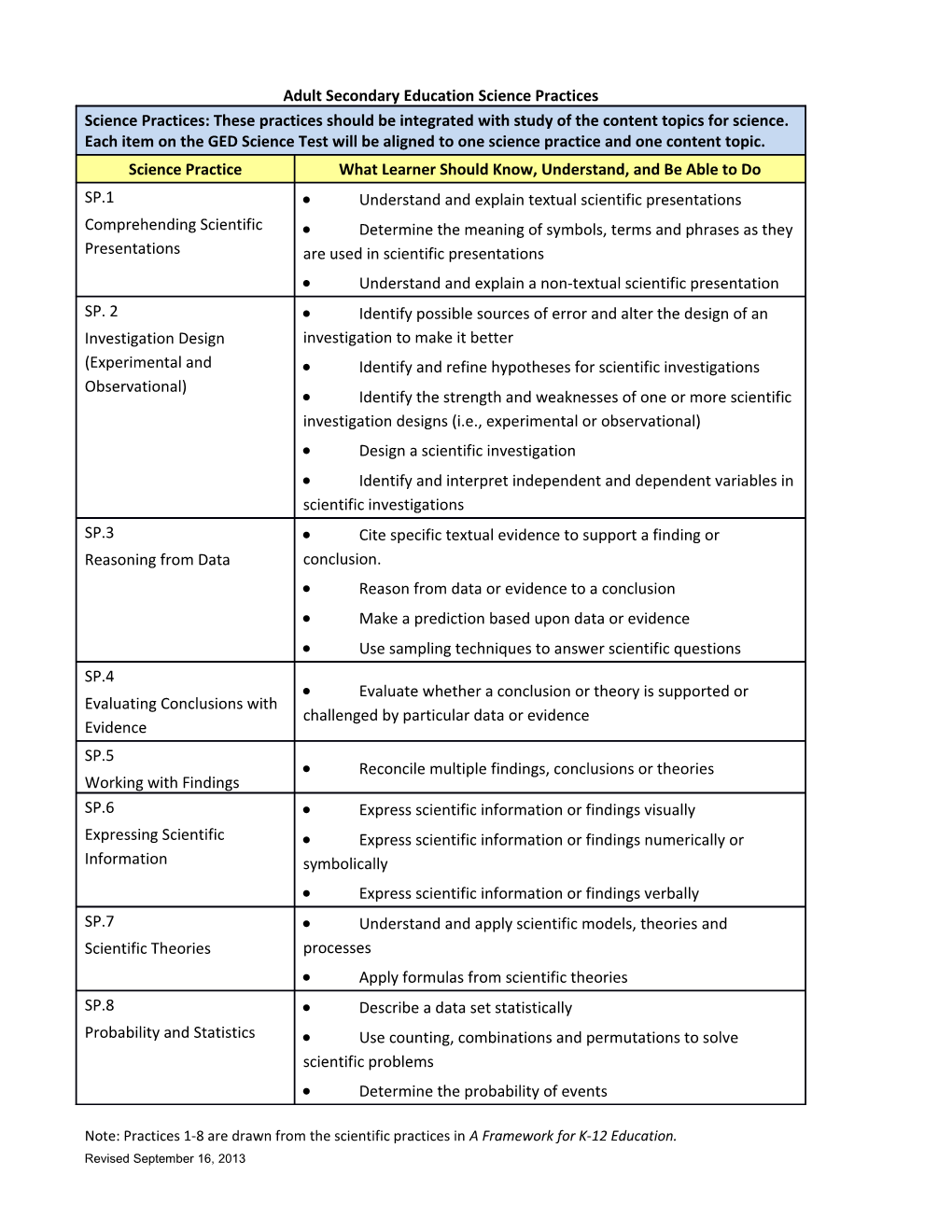 Note: Practices 1-8 Are Drawn from the Scientific Practices in a Framework for K-12 Education