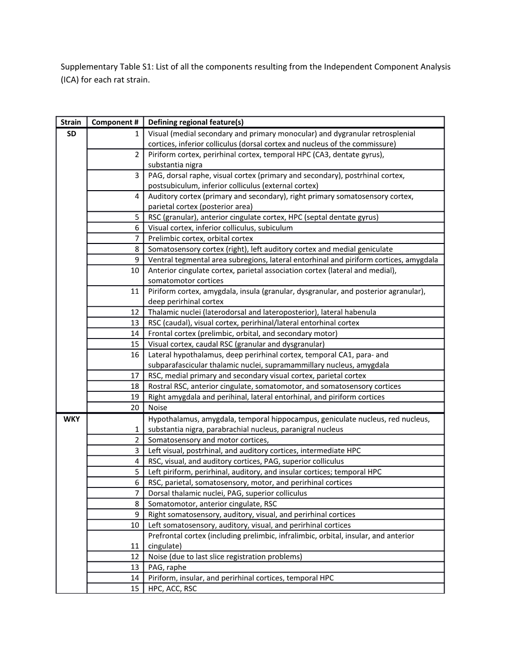 Supplementary Table S1: List of All the Components Resulting from the Independent Component