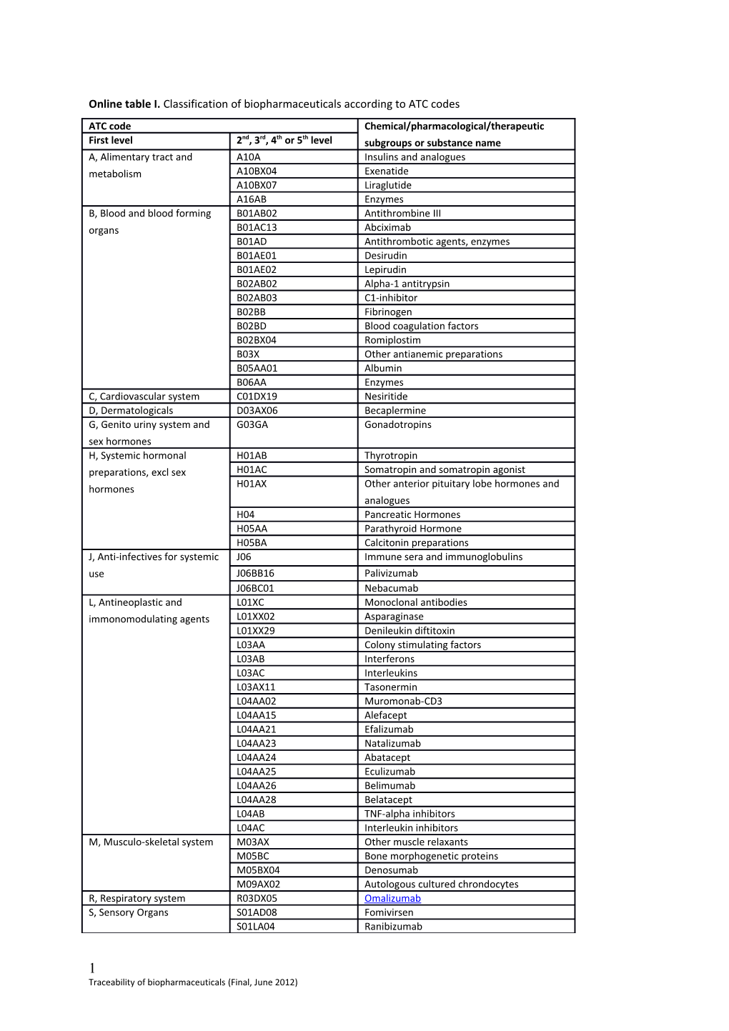 Online Table I. Classification of Biopharmaceuticals According to ATC Codes