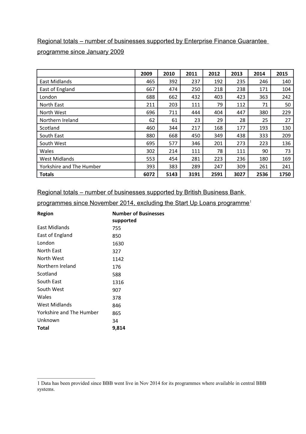 Regional Totals Number of Businesses Supported by Enterprise Finance Guarantee Programme