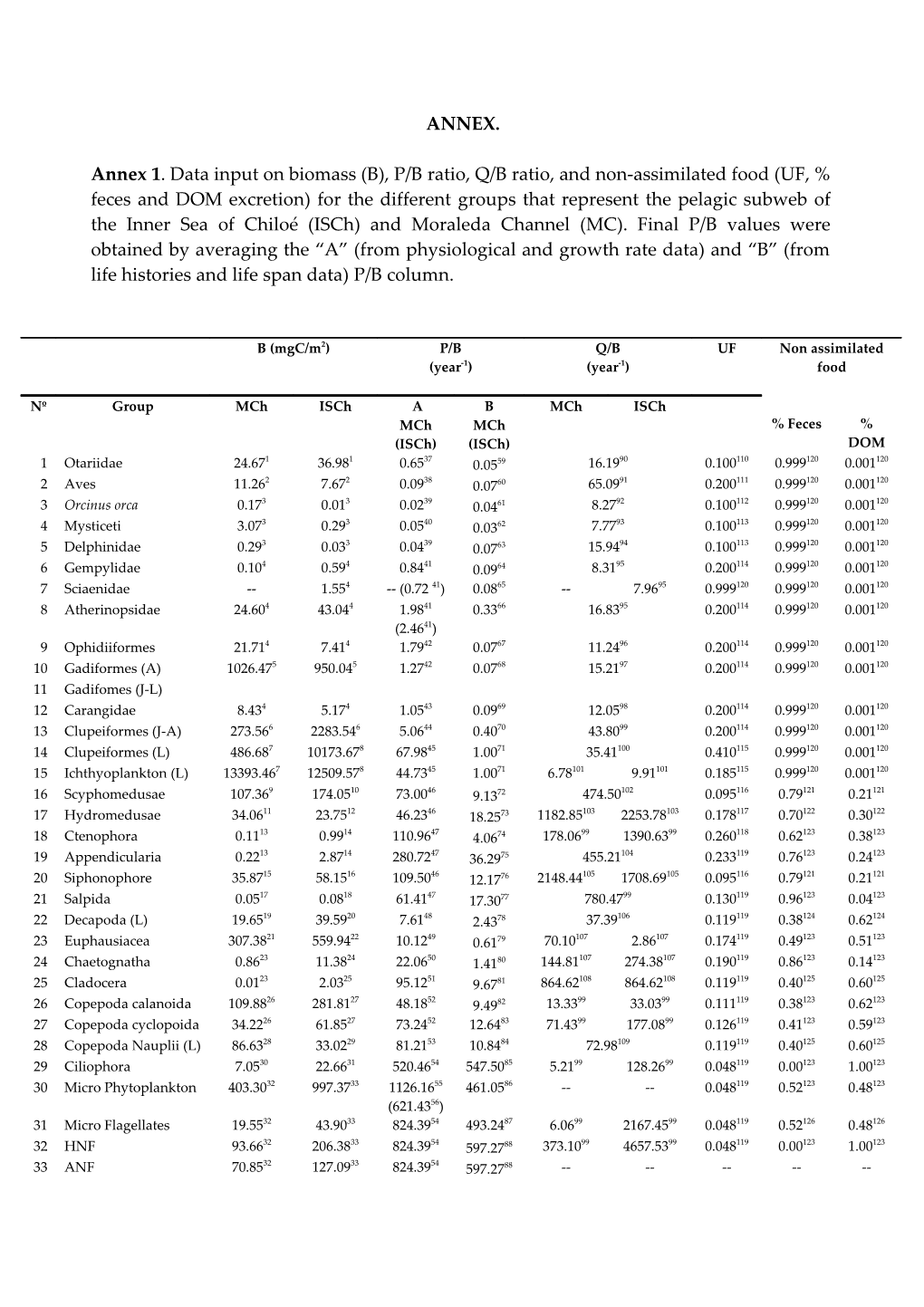 Annex 1. Data Input on Biomass (B), P/B Ratio, Q/B Ratio, and Non-Assimilated Food (UF