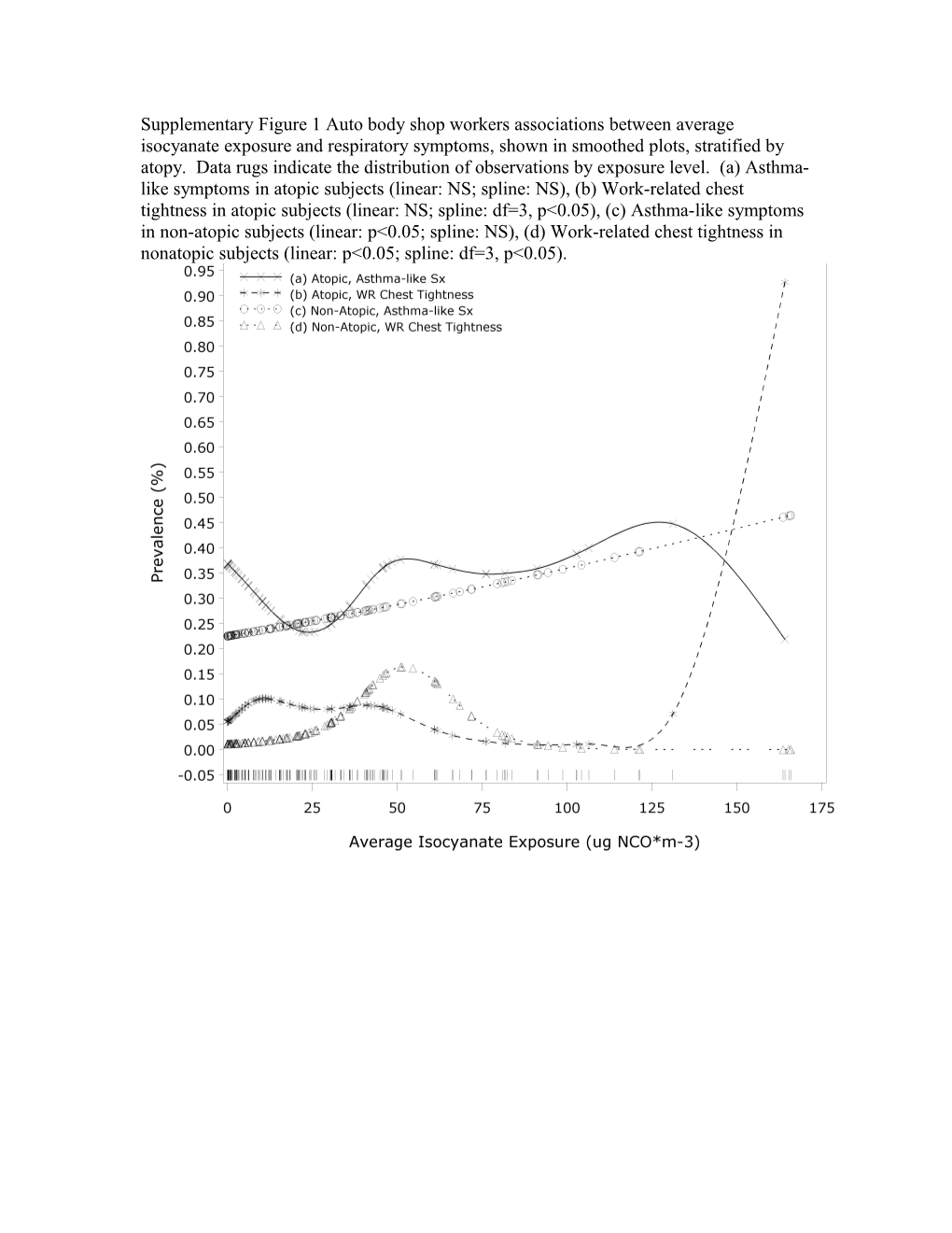 Supplementary Figure 1 Auto Body Shop Workers Associations Between Average Isocyanate Exposure