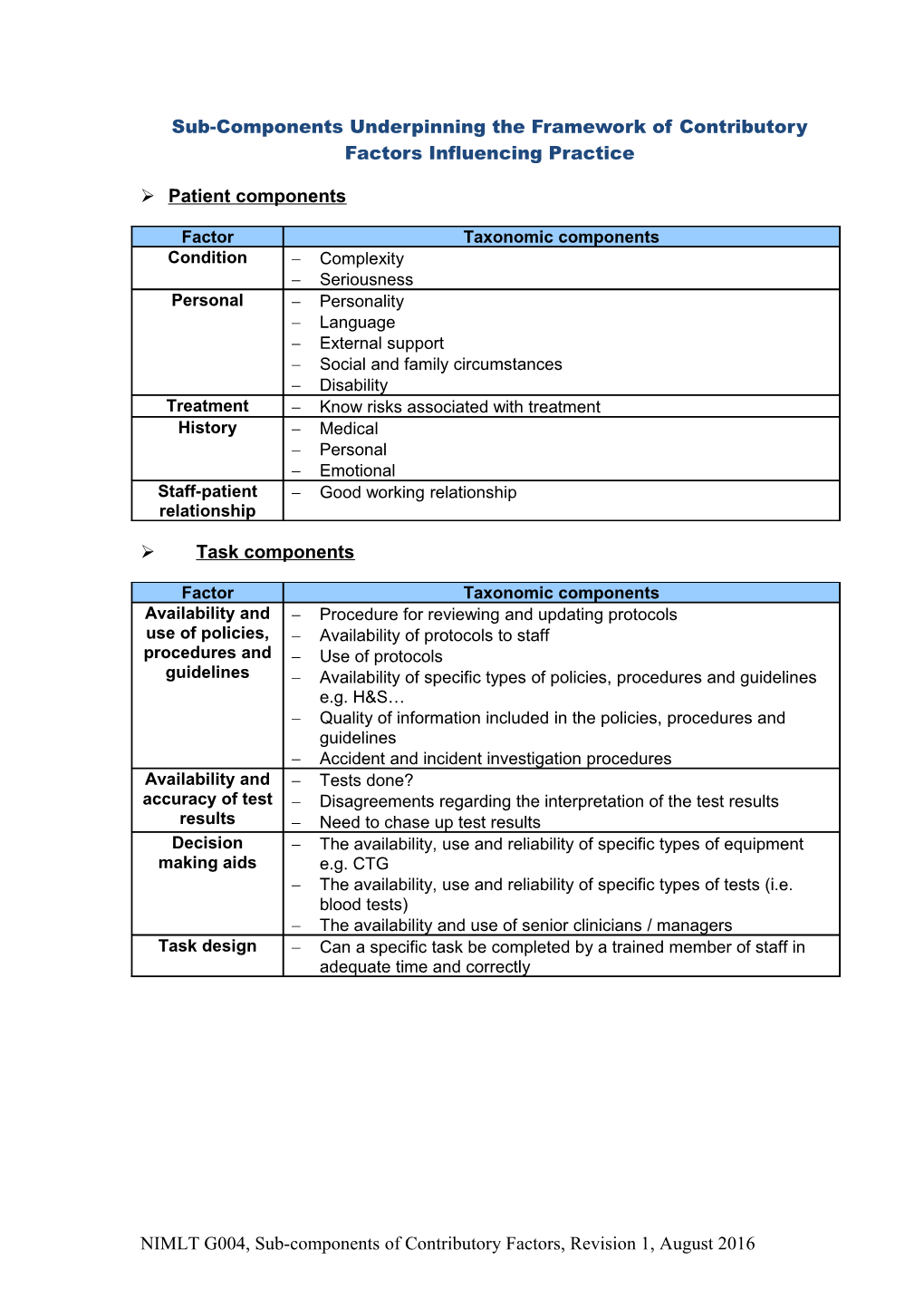 Sub-Components Underpinning the Framework of Contributory Factors Influencing Practice