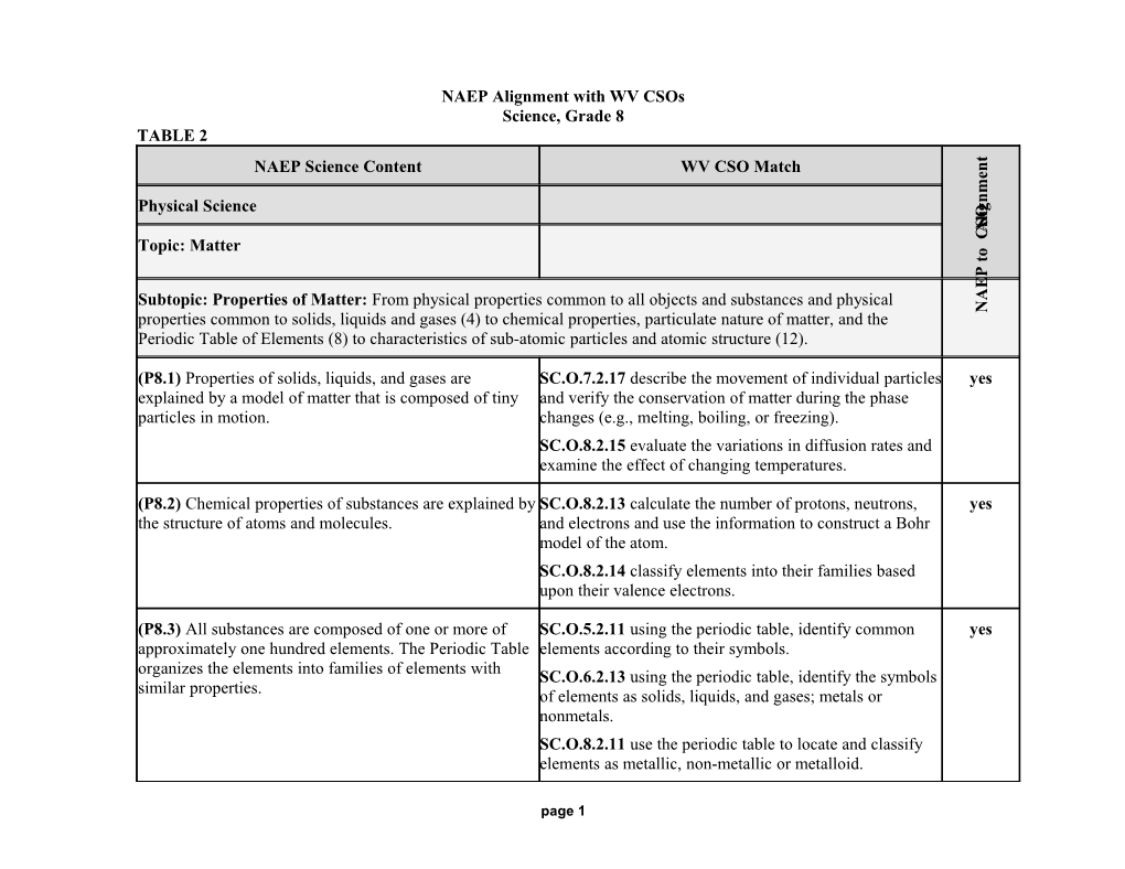 NAEP Alignment with WV Csos s2