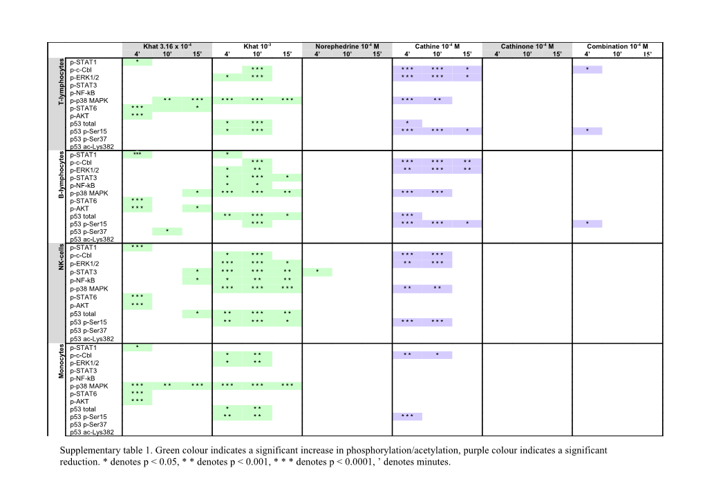 Supplementary Table 1. Green Colour Indicates a Significant Increase In