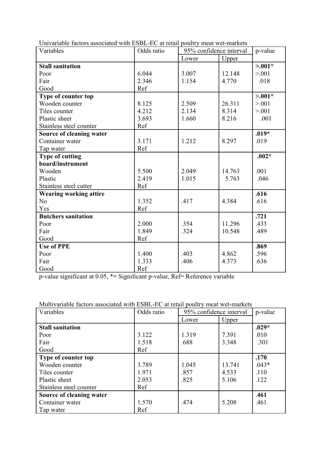 P-Value Significant at 0.05, *= Significant P-Value, Ref= Reference Variable