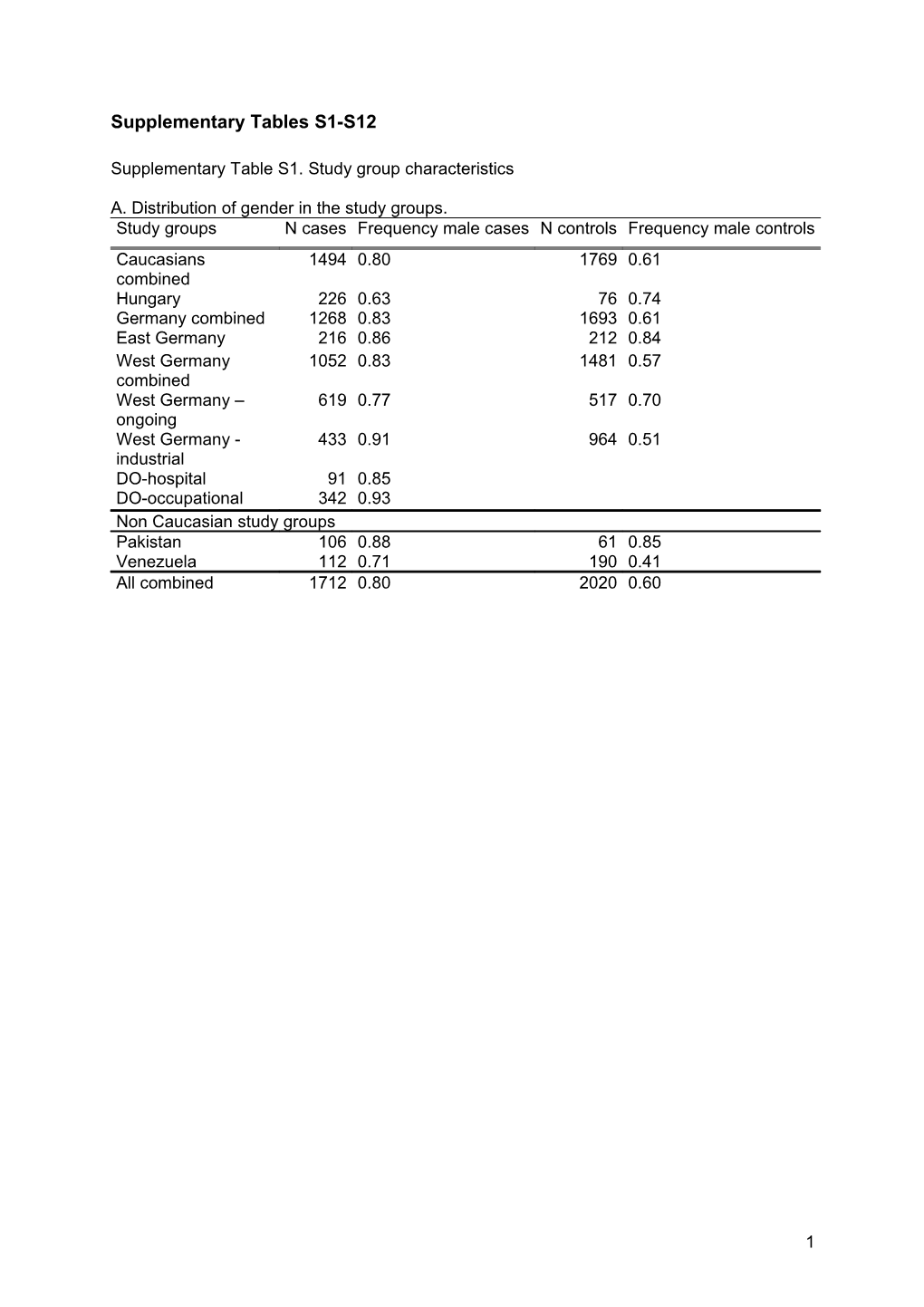 Supplementary Tables S1-S12