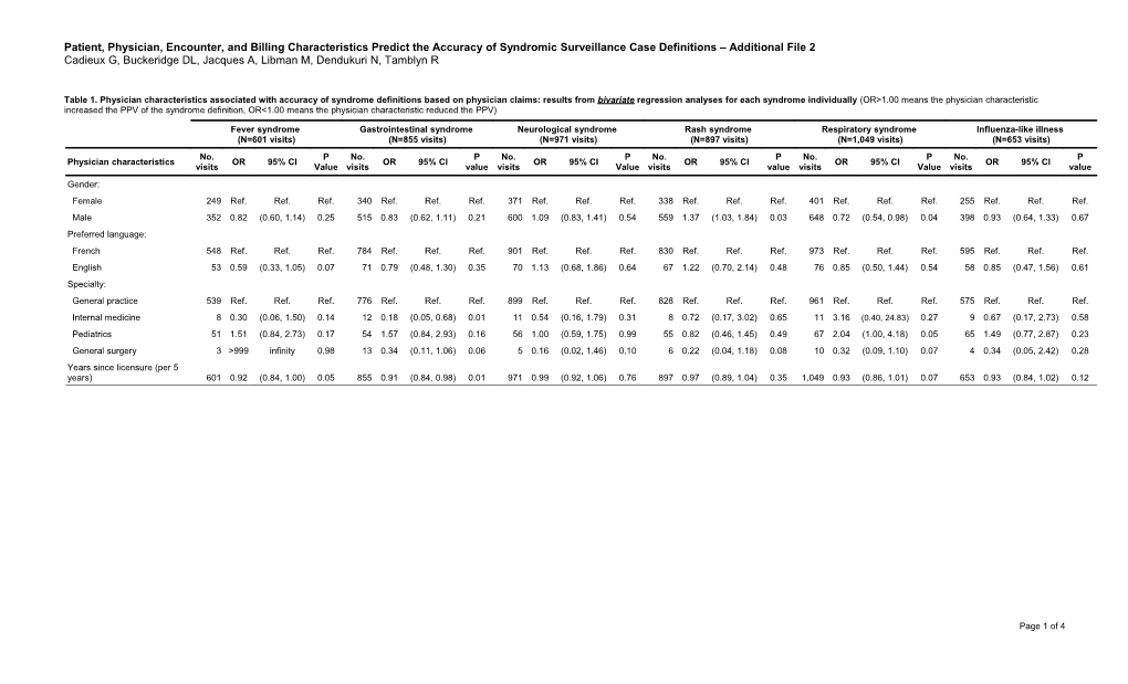 Patient, Physician, Encounter, and Billing Characteristics Predict the Accuracy of Syndromic