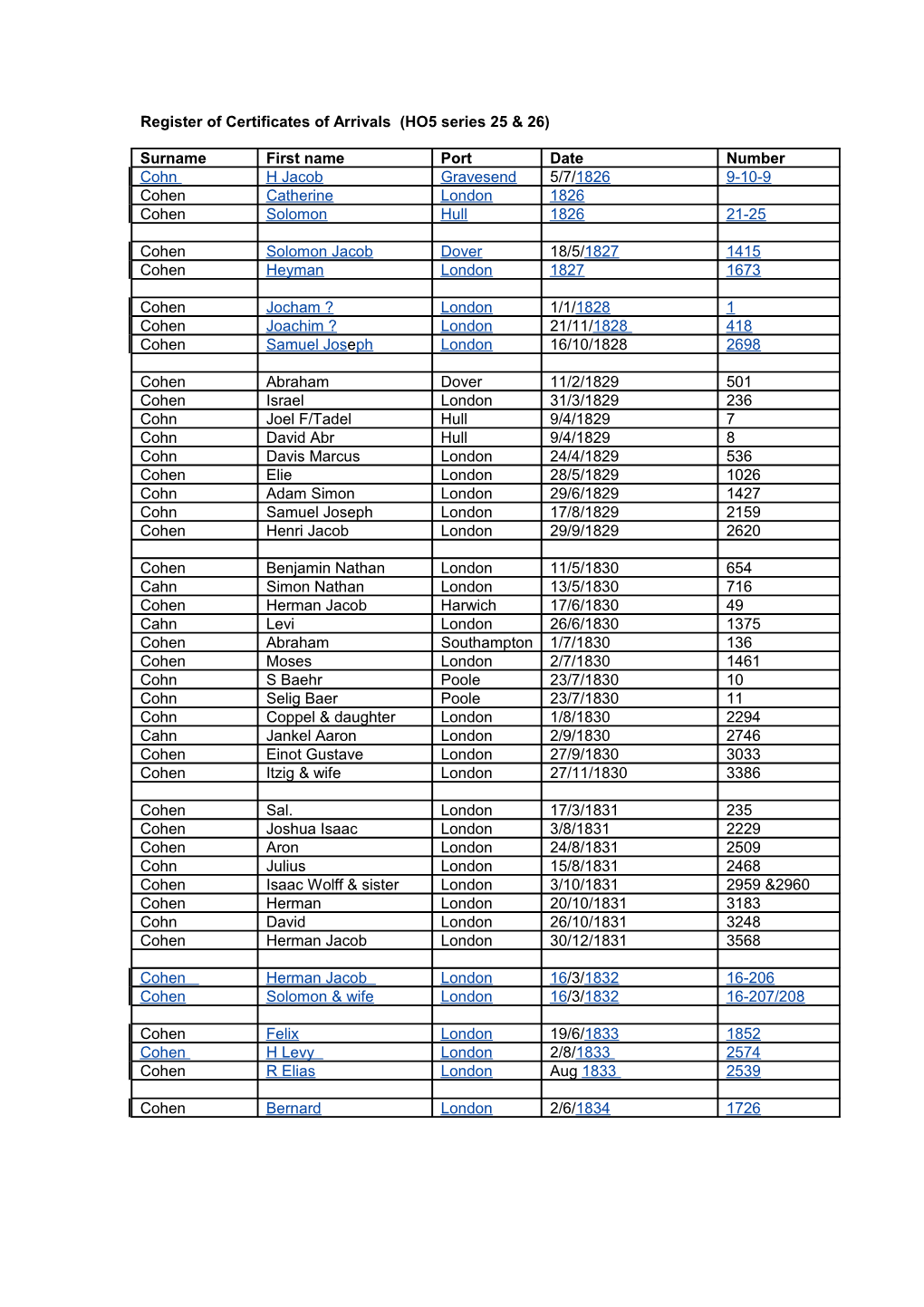 Register of Certificates of Arrivals (HO5 Series 25 & 26)