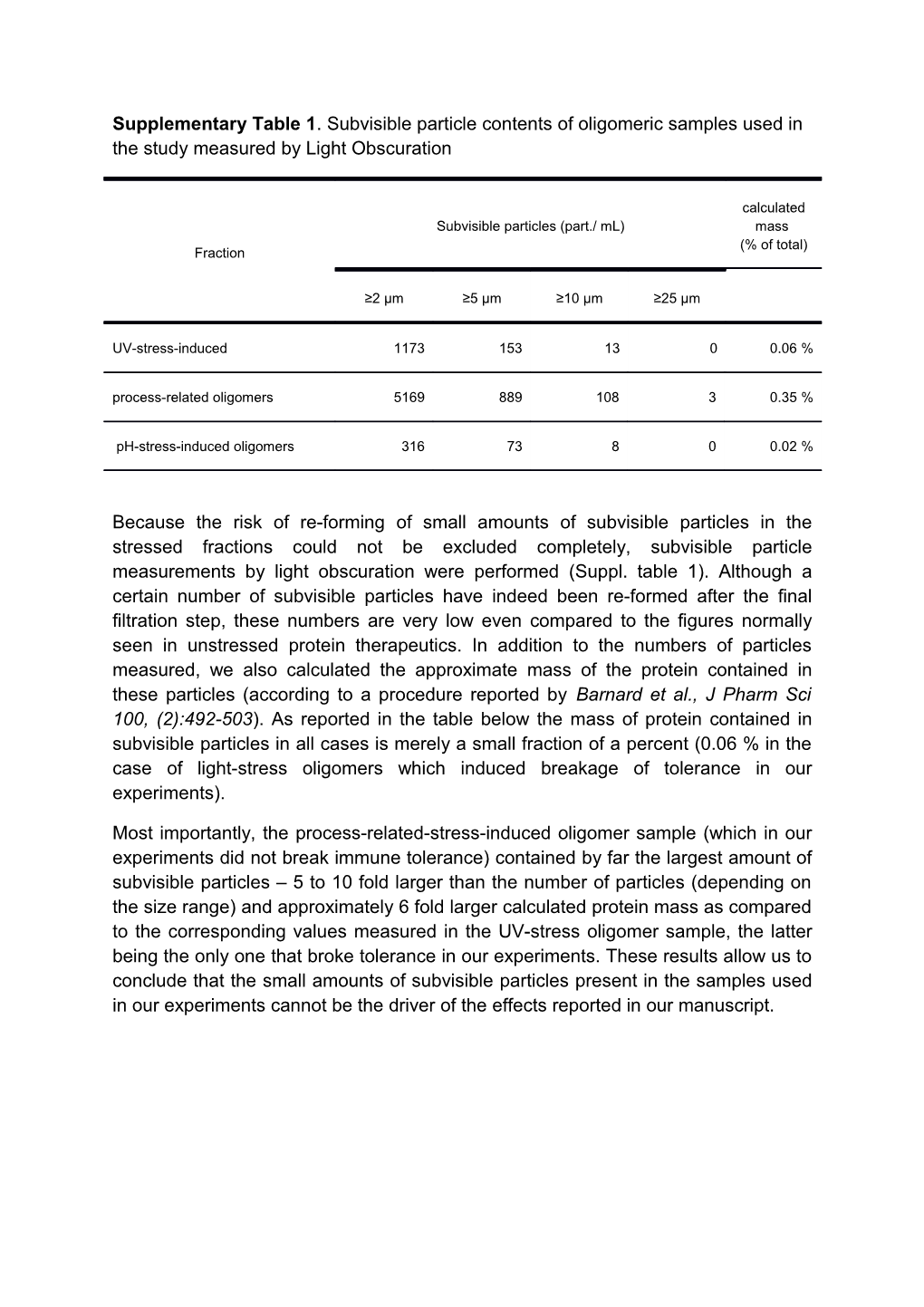 Supplementary Table 1 .Subvisible Particle Contents of Oligomeric Samples Used in The