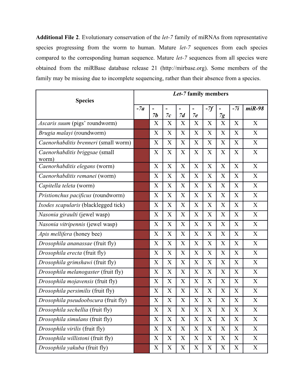 Red = Perfect Match, Gray= Does Not Match, X = Mirna Not Present in the Mirbase Database