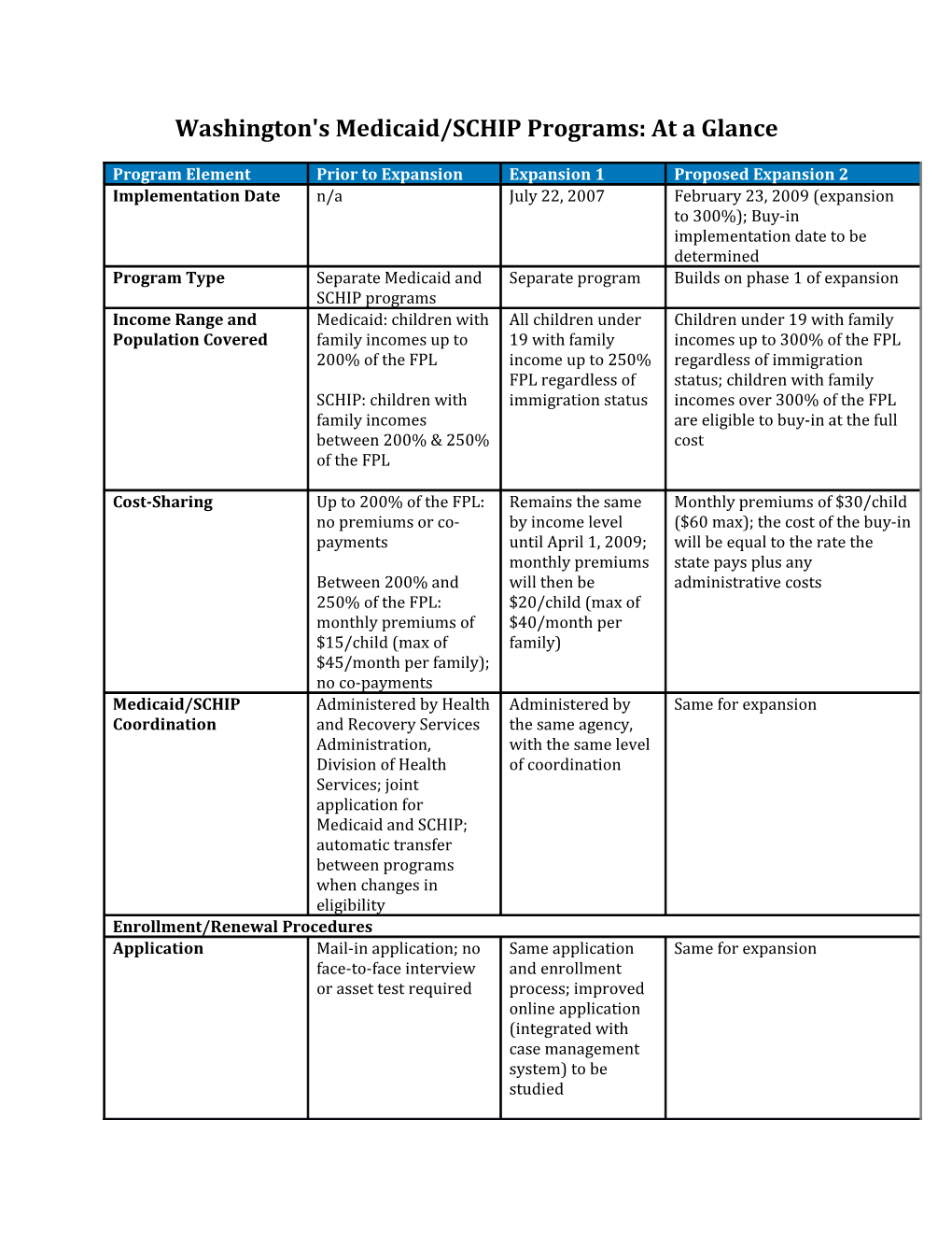 Washington's Medicaid/SCHIP Programs: at a Glance