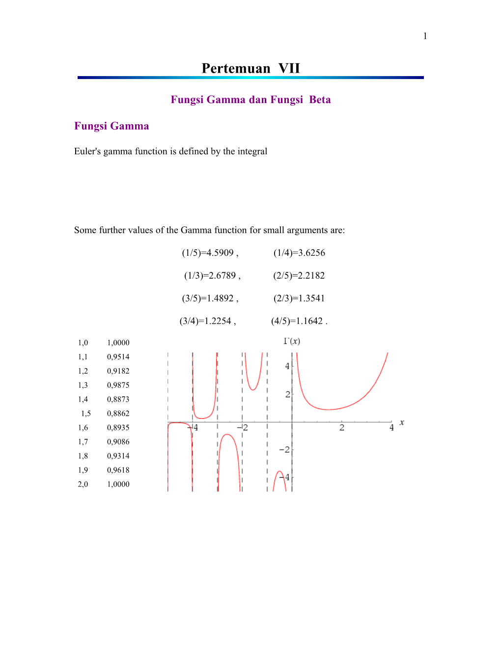 Fungsi Gamma Dan Fungsi Beta