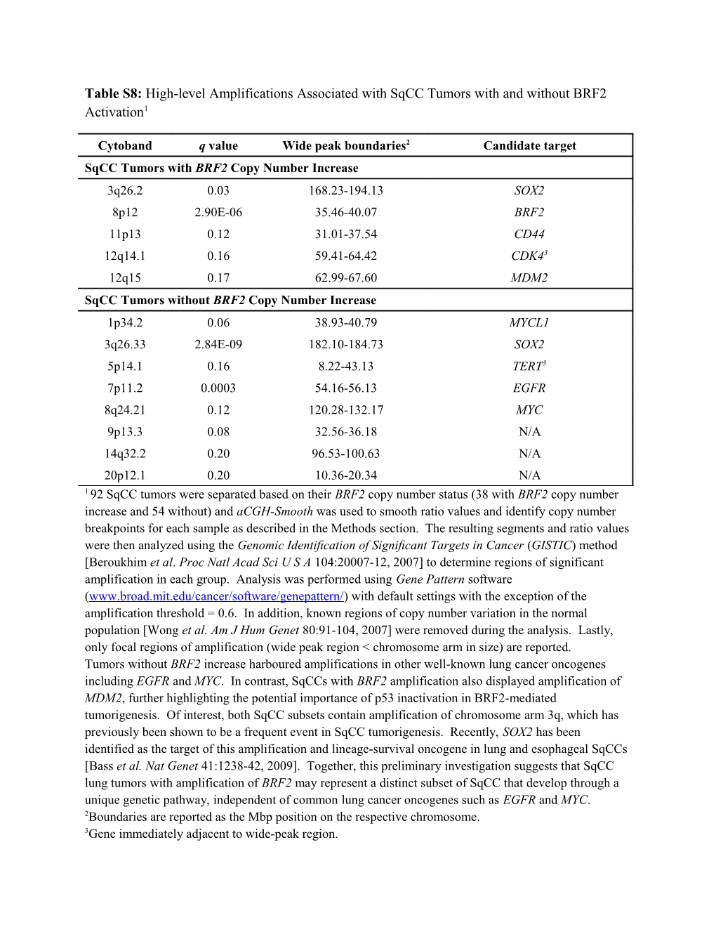 Table S8: High-Level Amplifications Associated with Sqcc Tumors with and Without BRF2