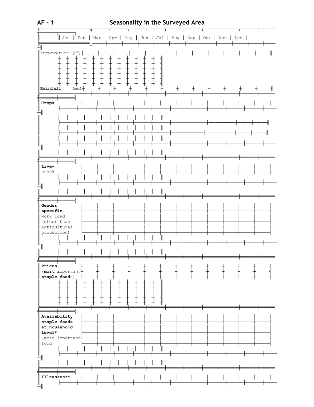 AF - 1 Seasonality in the Surveyed Area