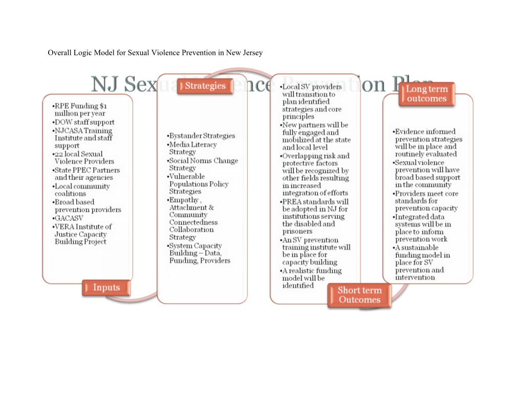 Overall Logic Model for Sexual Violence Prevention in New Jersey