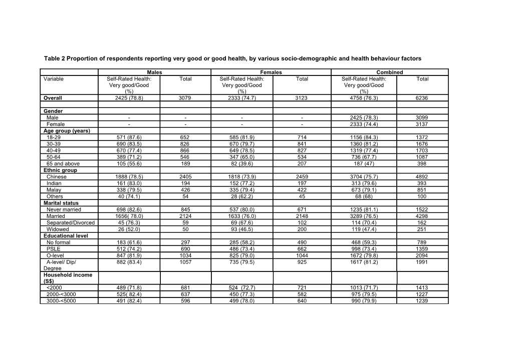 Table 1 Self-Rated Health (SRH) Among Singaporeans