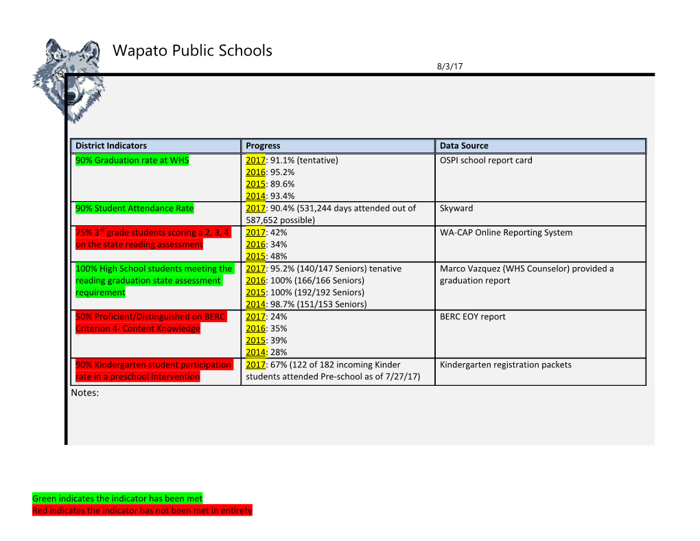 Green Indicates the Indicator Has Been Met