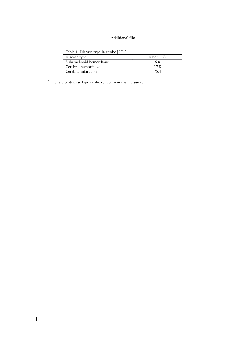 The Rate of Disease Type in Stroke Recurrence Is the Same