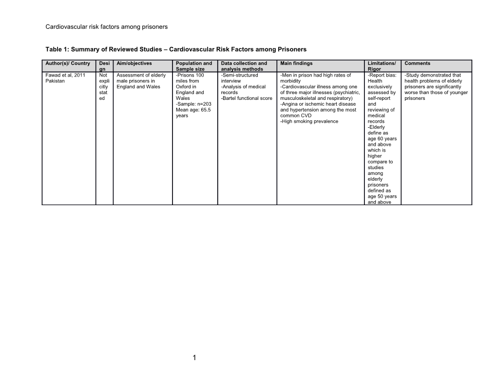 CVD Risk Factors and Inmates- Integrative Review