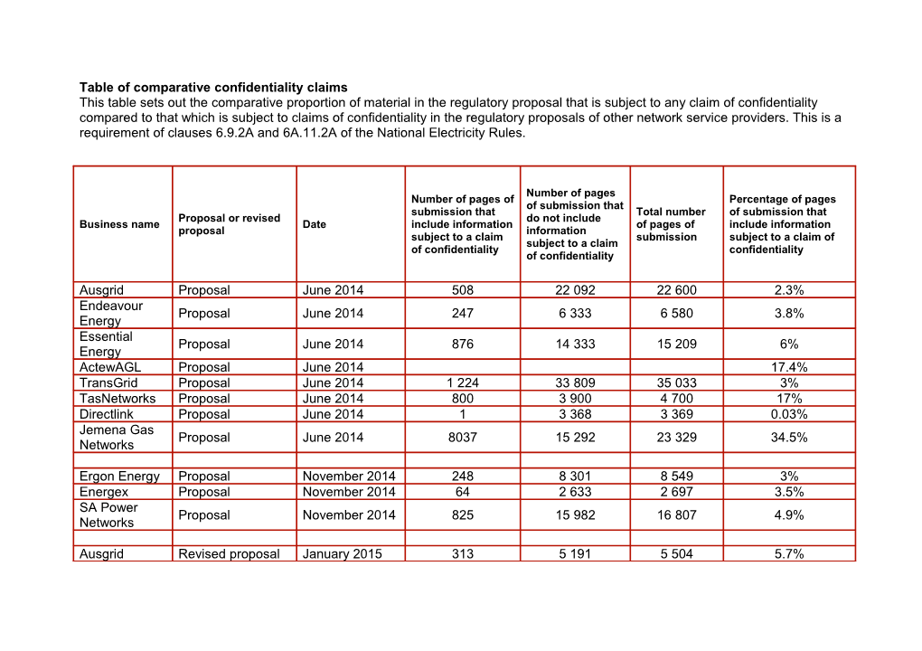 Table of Comparative Confidentiality Claims