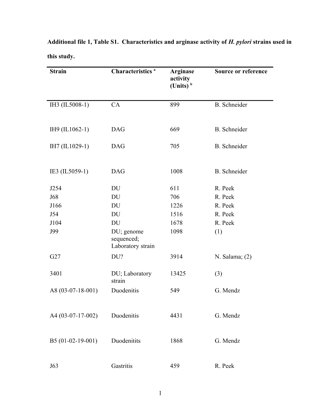 Additional File 3, Table S1