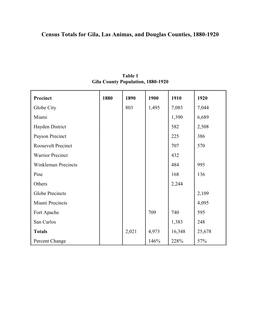 Census Totals for Gila, Las Animas, and Douglas Counties, 1880-1920