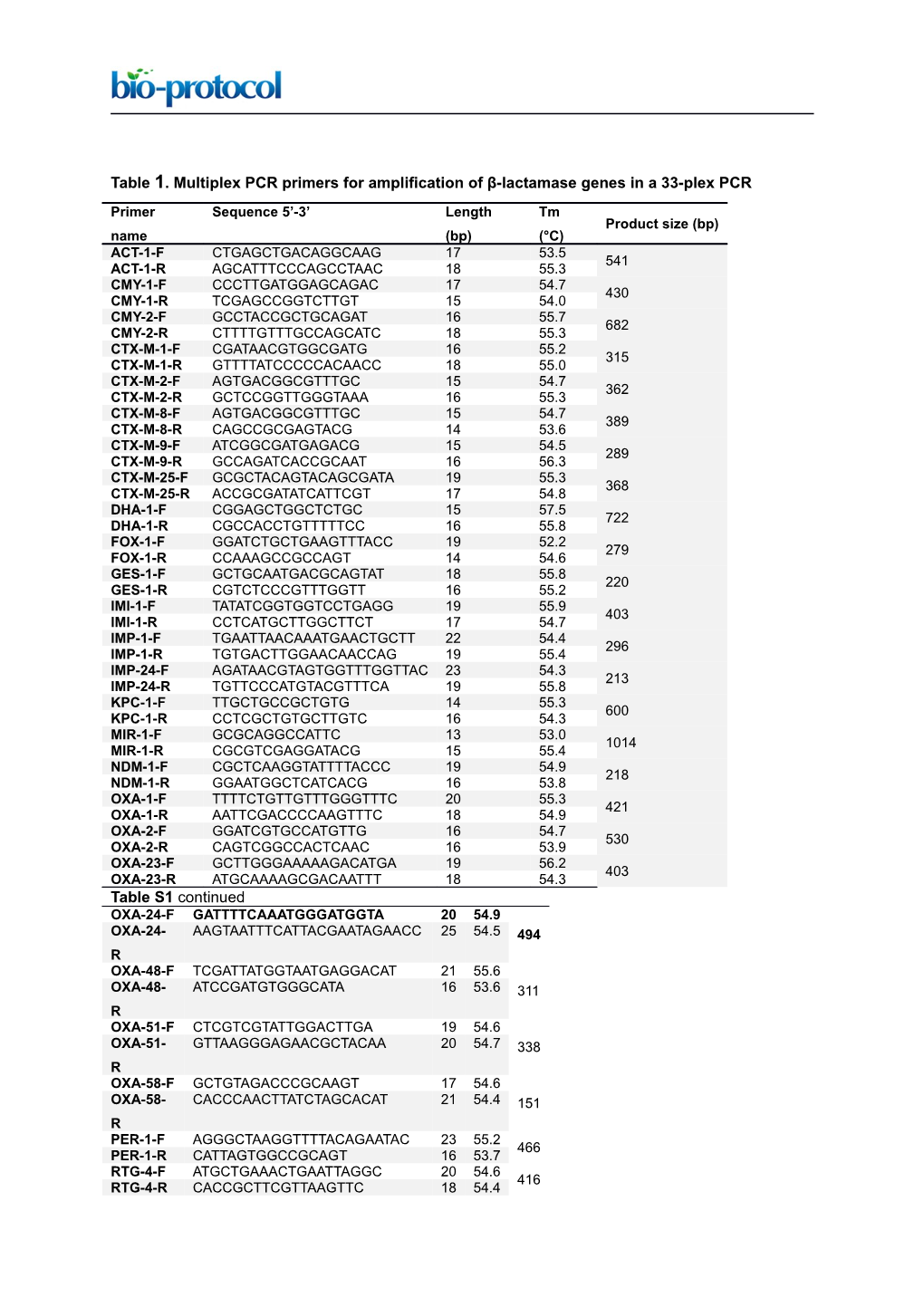 Table S1. Multiplex PCR Primers for Amplification of Β-Lactamase Genes in a 33-Plex PCR