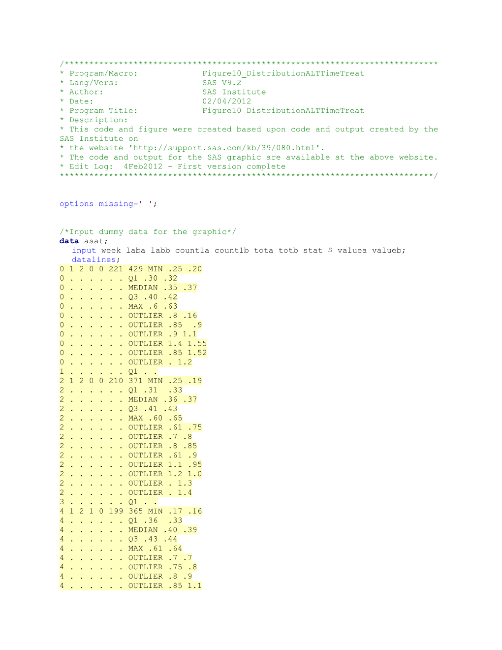 * Program/Macro: Figure10 Distributionalttimetreat