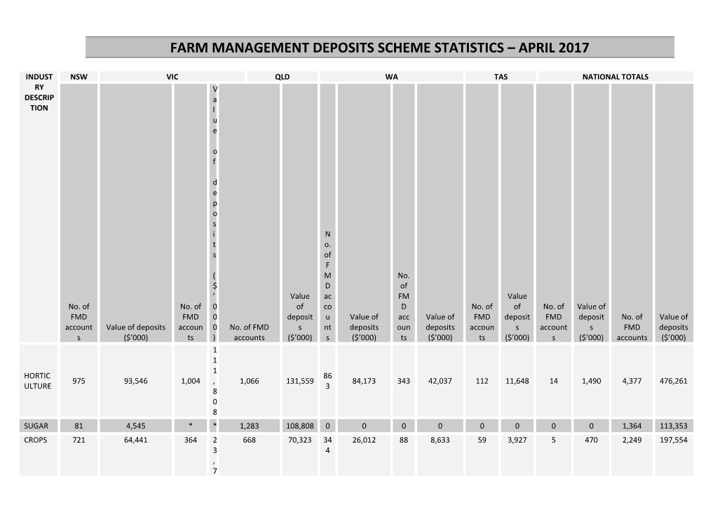 *Victorian Sugar Industry FMD Accounts and Holdings Have Been Aggregated with the Respective